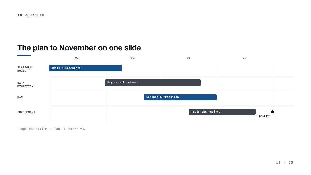 On track, two asks, founder-selected slide 10