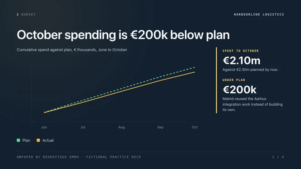 Starting chart: October actual spend is 2,100 thousand euros against a plan of 2,300 thousand